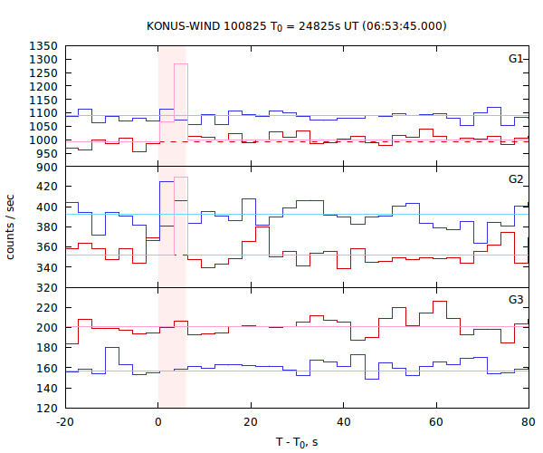 light curves
