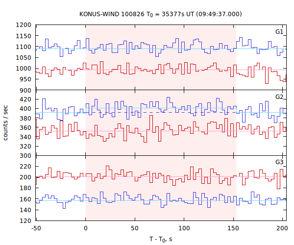 light curves