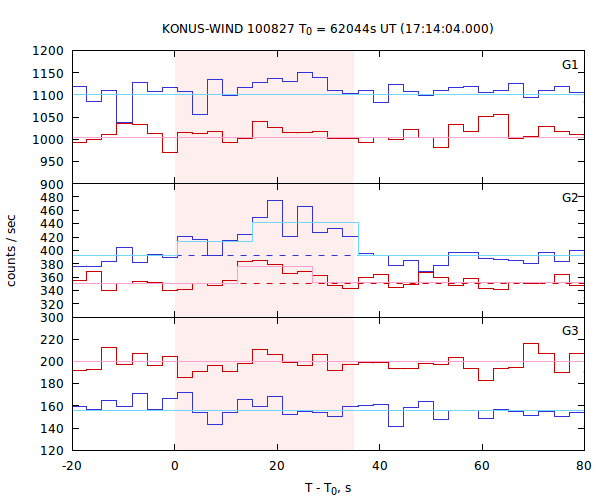 light curves