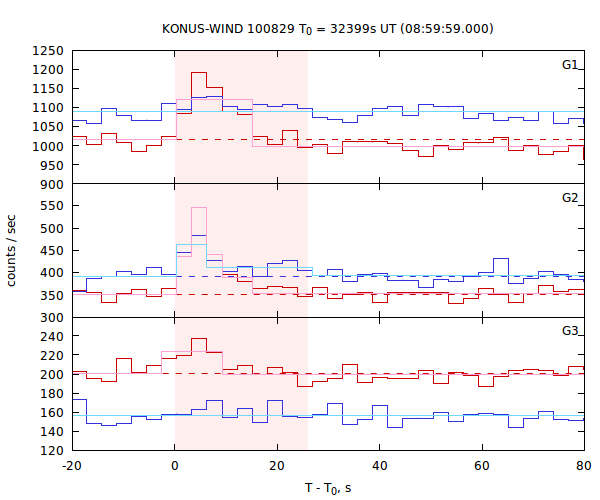 light curves