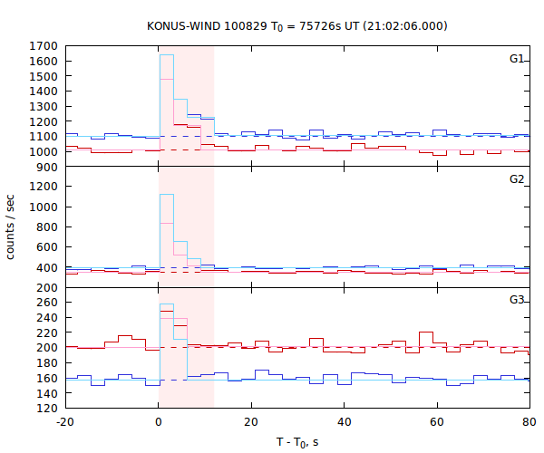 light curves
