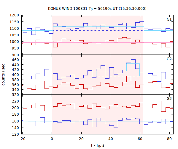 light curves