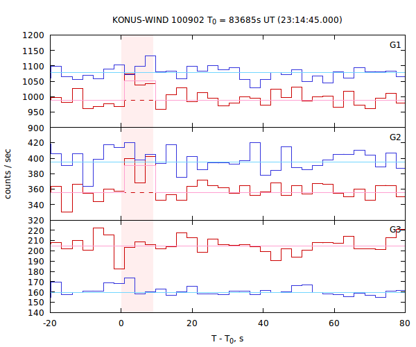 light curves