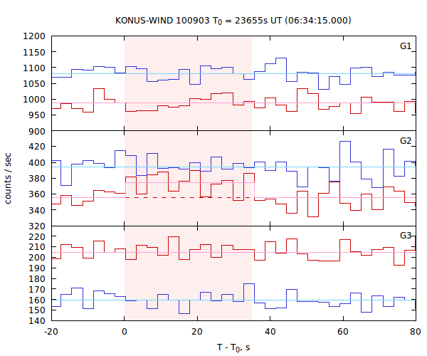 light curves