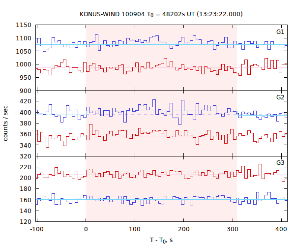 light curves