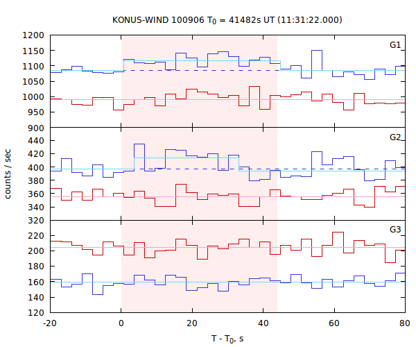 light curves