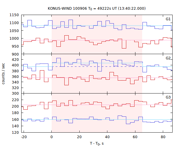 light curves