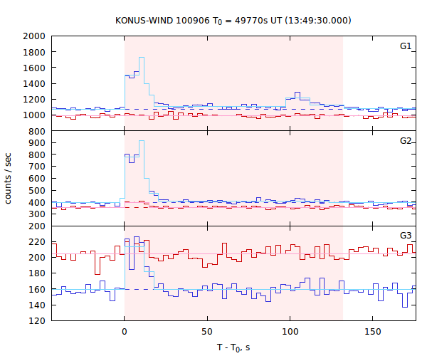 light curves