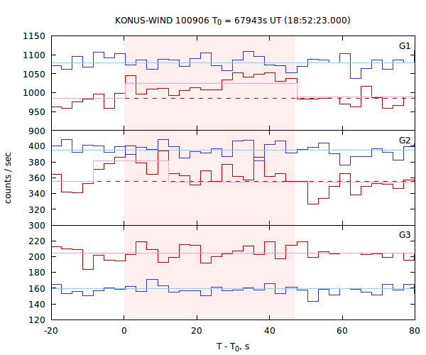 light curves