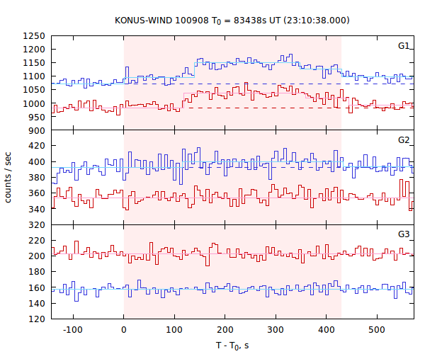 light curves