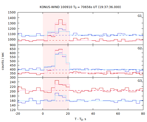 light curves