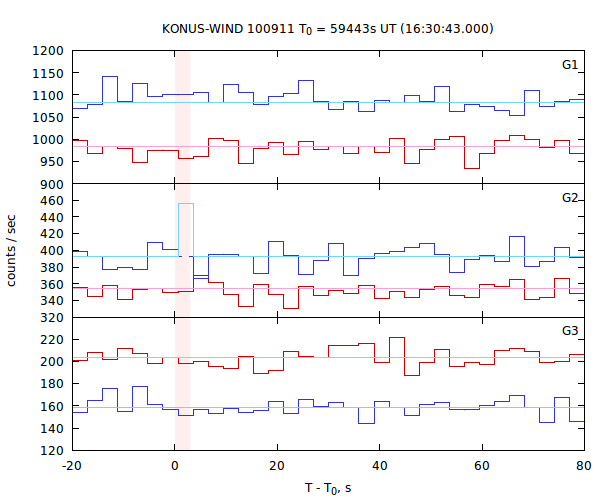 light curves