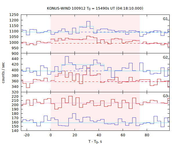 light curves