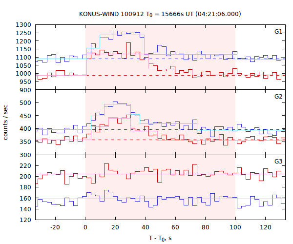 light curves