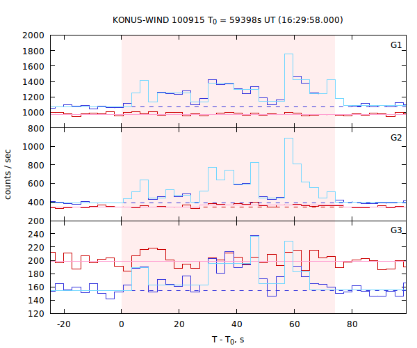 light curves