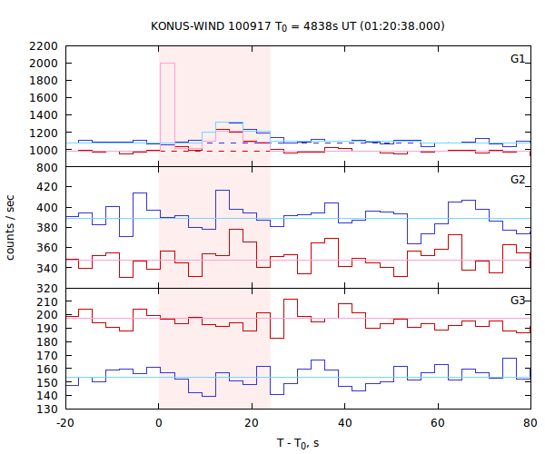 light curves