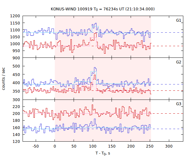 light curves