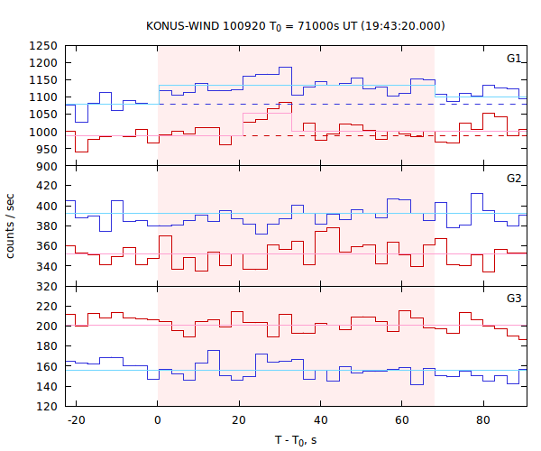light curves