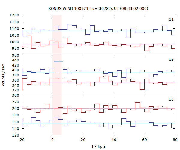 light curves