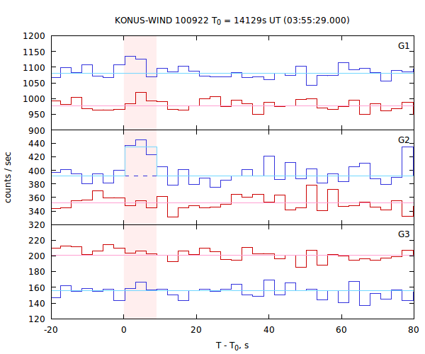 light curves