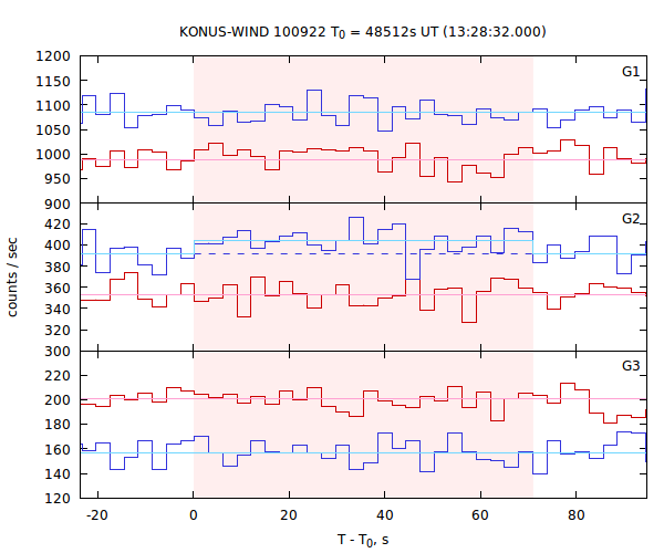 light curves