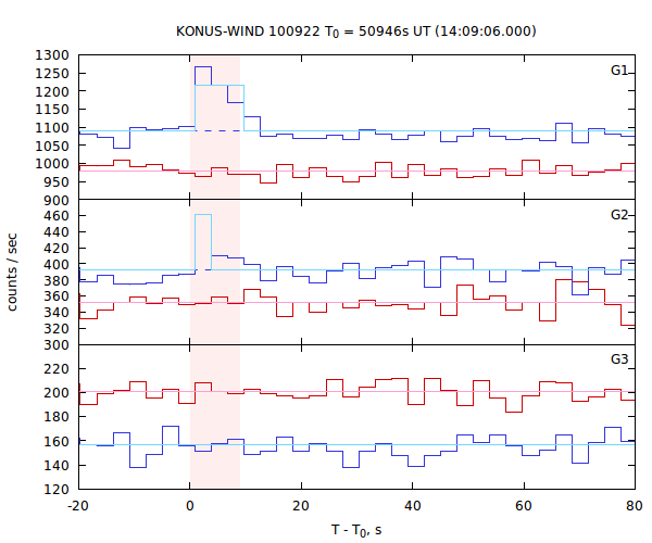 light curves