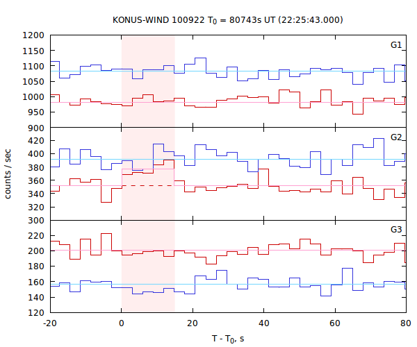 light curves