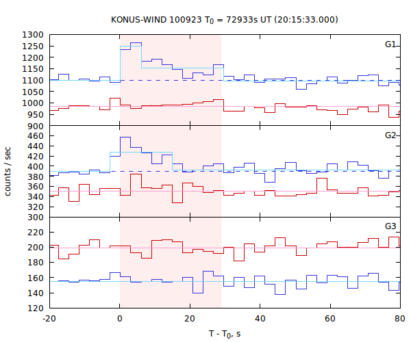 light curves