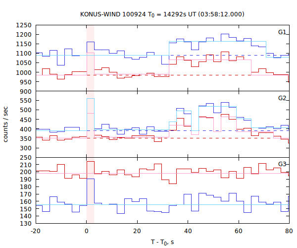 light curves