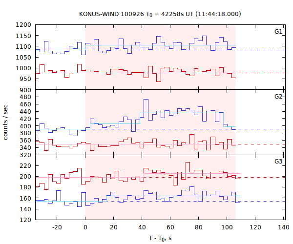 light curves