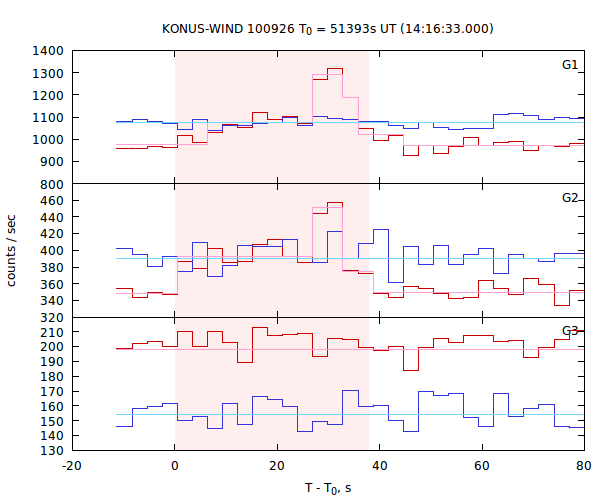 light curves