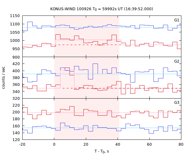 light curves
