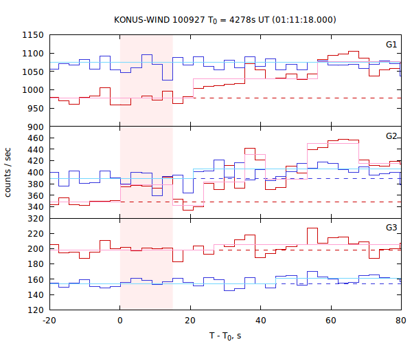 light curves