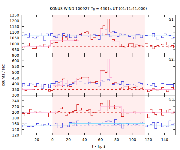 light curves
