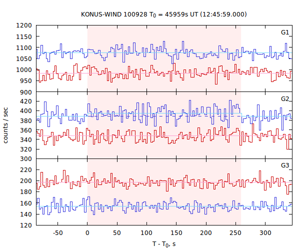 light curves