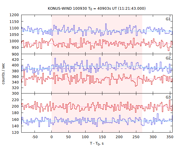 light curves