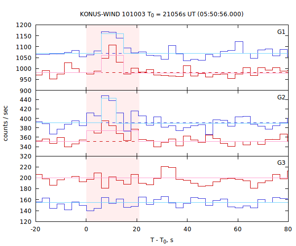 light curves