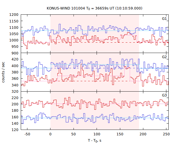 light curves
