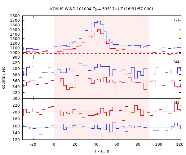 light curves