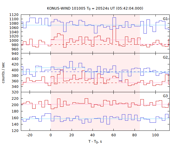 light curves