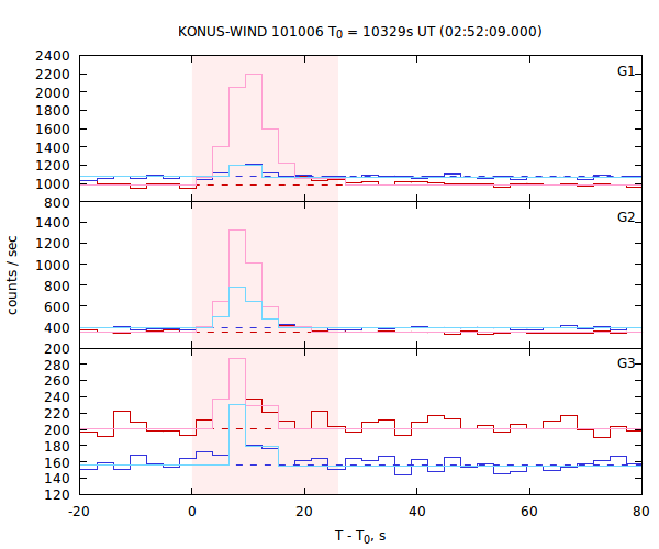 light curves
