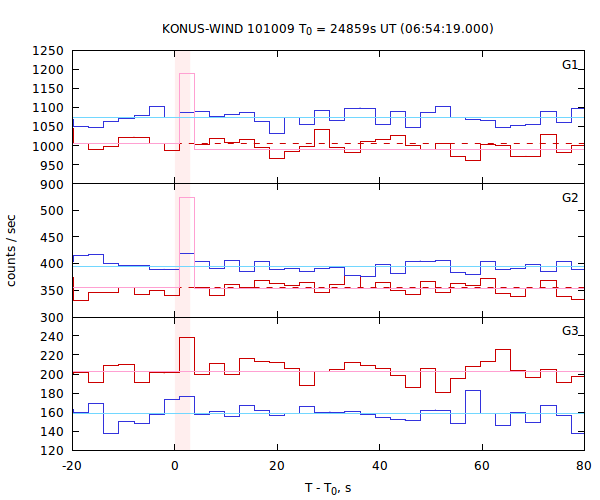 light curves