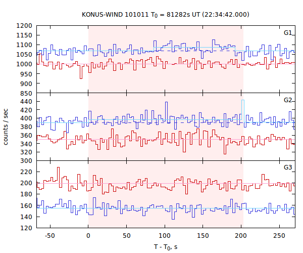 light curves