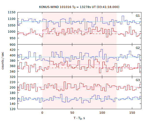 light curves