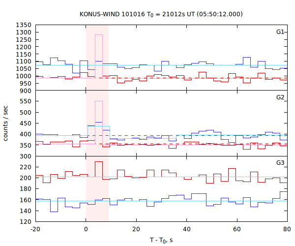light curves