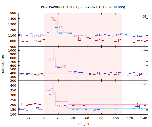 light curves