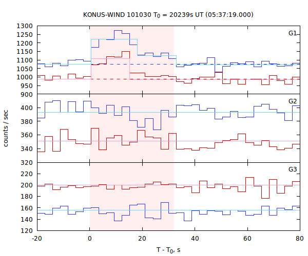 light curves