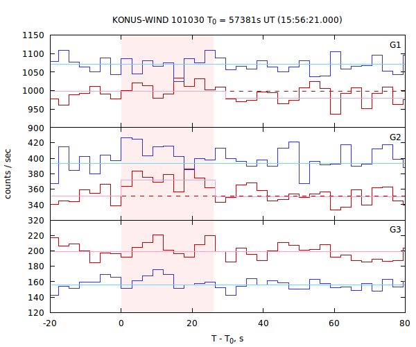 light curves