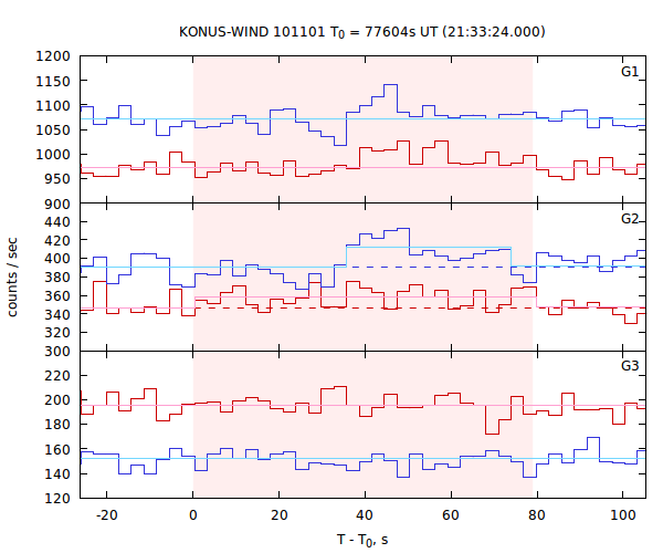 light curves