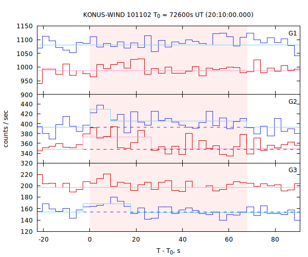 light curves